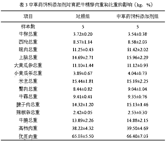 Chinese herbal medicine feed additive for beef cattle fattening and preparation method and using method of Chinese herbal medicine feed additive