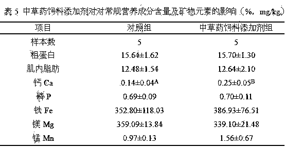 Chinese herbal medicine feed additive for beef cattle fattening and preparation method and using method of Chinese herbal medicine feed additive