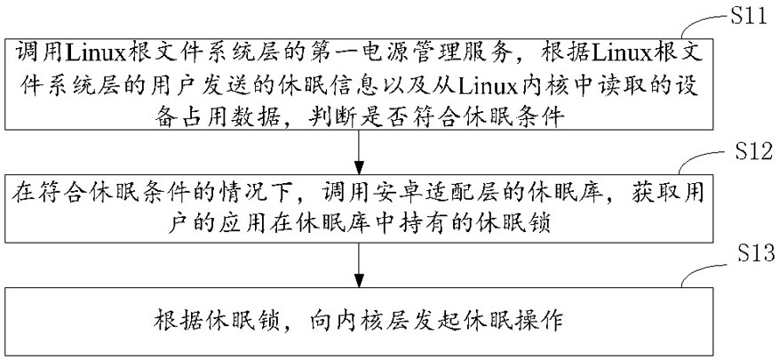 Dormancy management method and device, electronic equipment and storage medium