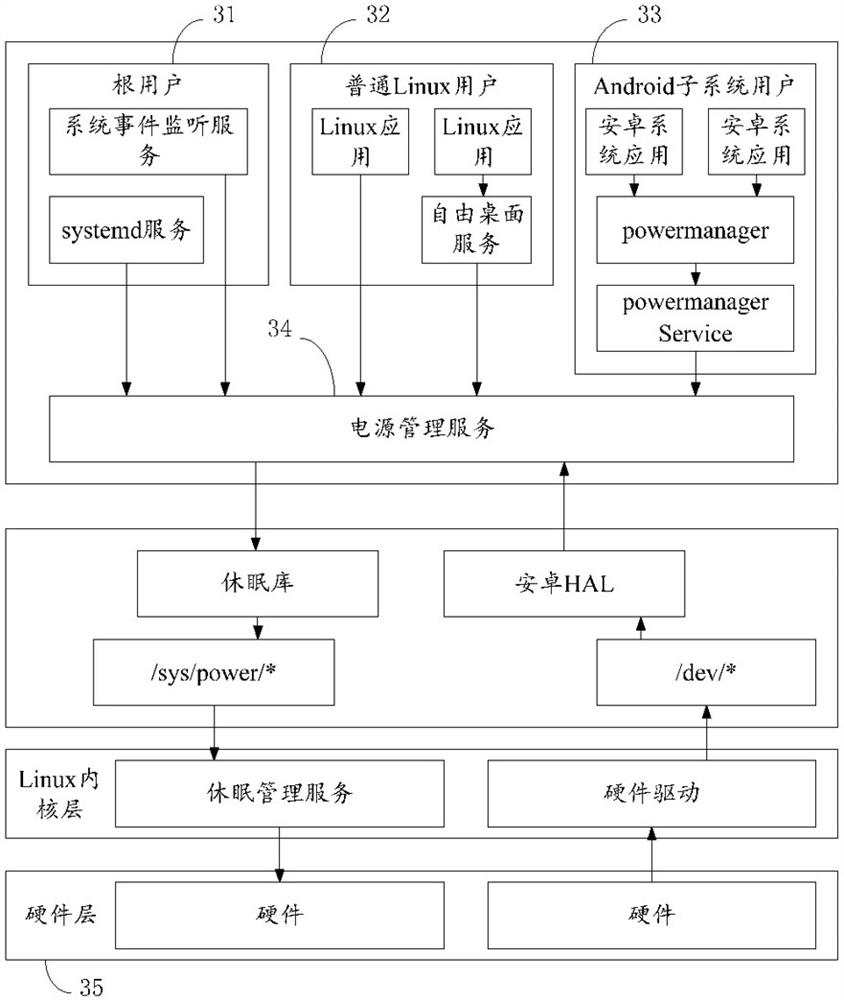 Dormancy management method and device, electronic equipment and storage medium