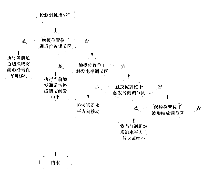 Waveform control method of digital oscilloscope