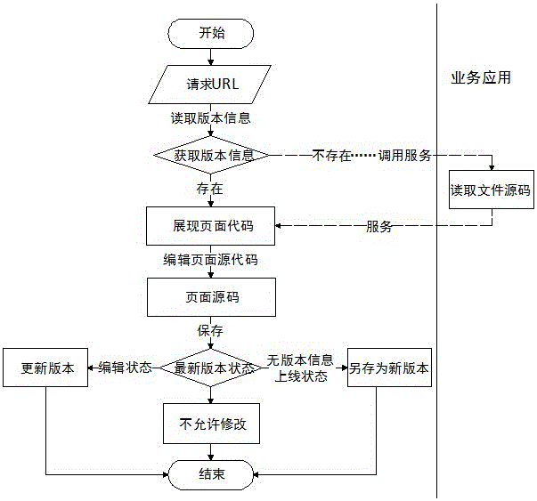 Realization method for supporting local research and development of Web page