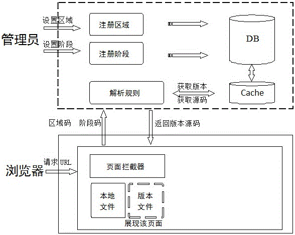 Realization method for supporting local research and development of Web page