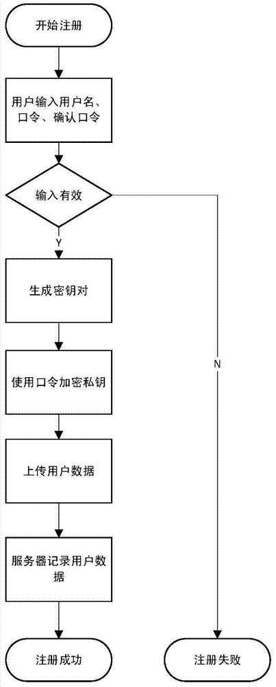 User name password authentication method implemented on basis of public key algorithm