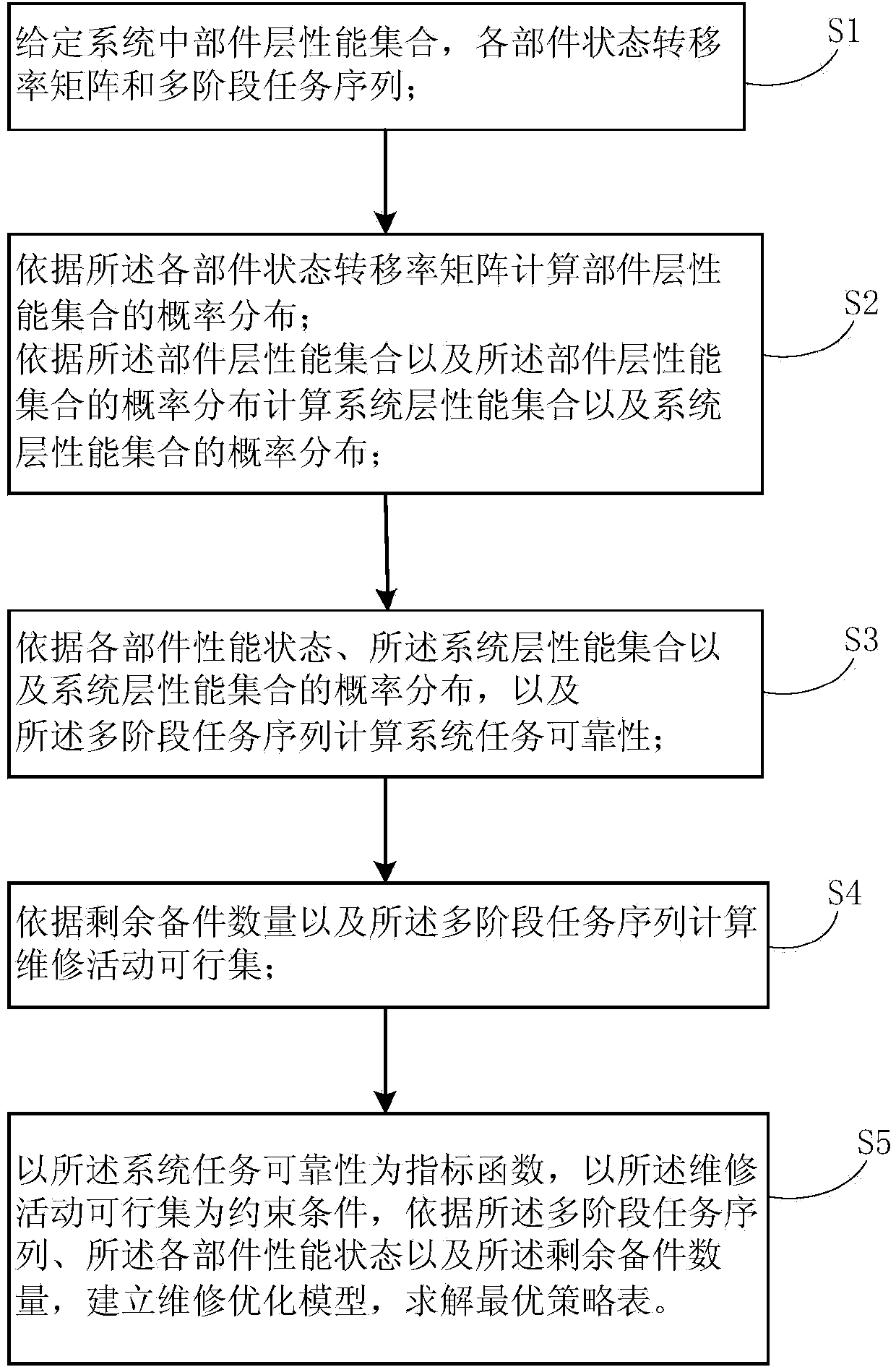 Optimal selective maintenance optimization method and device for multi-stage task multi-state system