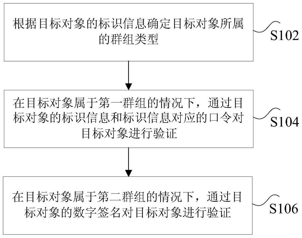 Access method and device for rail vehicle monitoring and maintenance system