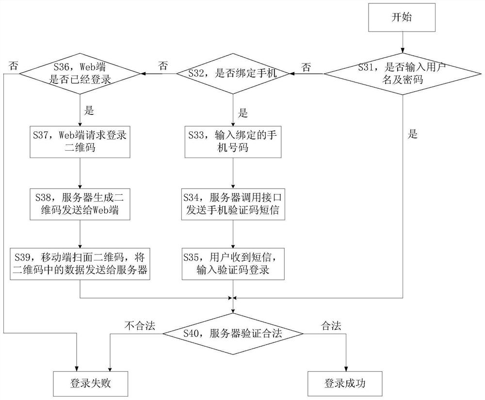 Access method and device for rail vehicle monitoring and maintenance system