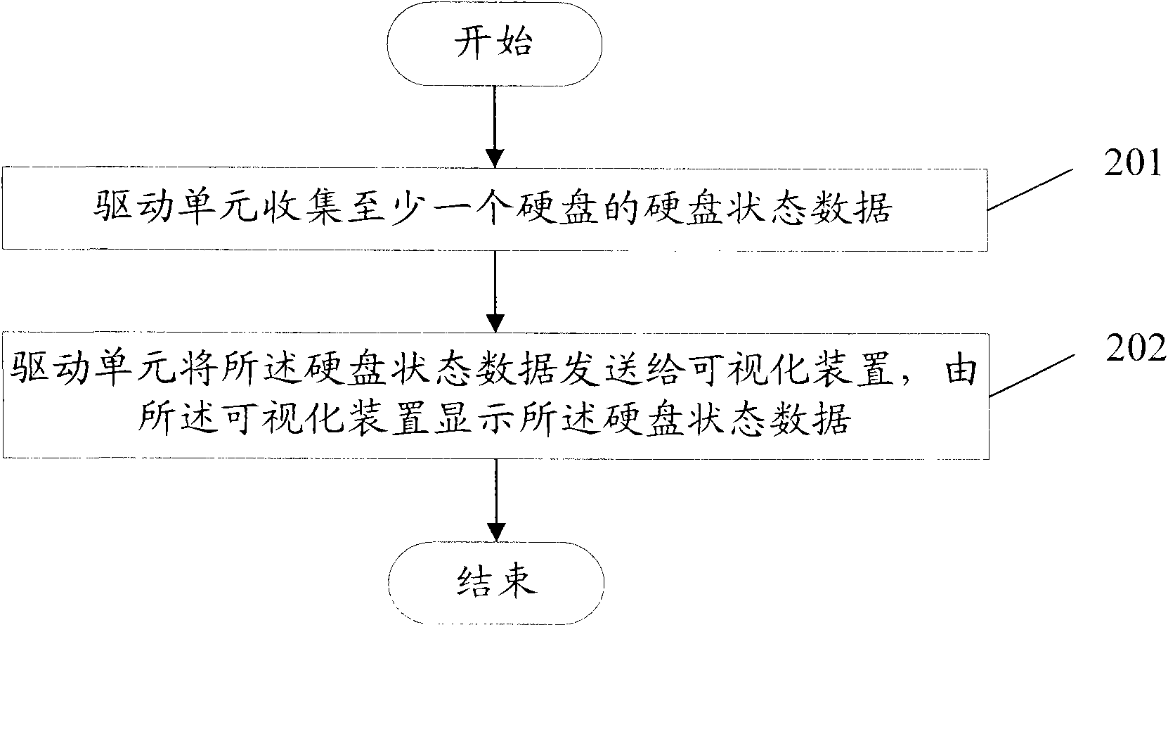 Method and system for monitoring hard-disk status