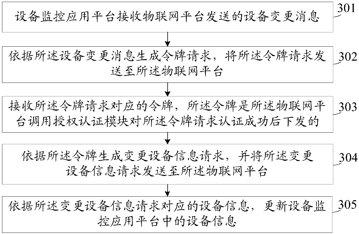 Equipment changing method and device