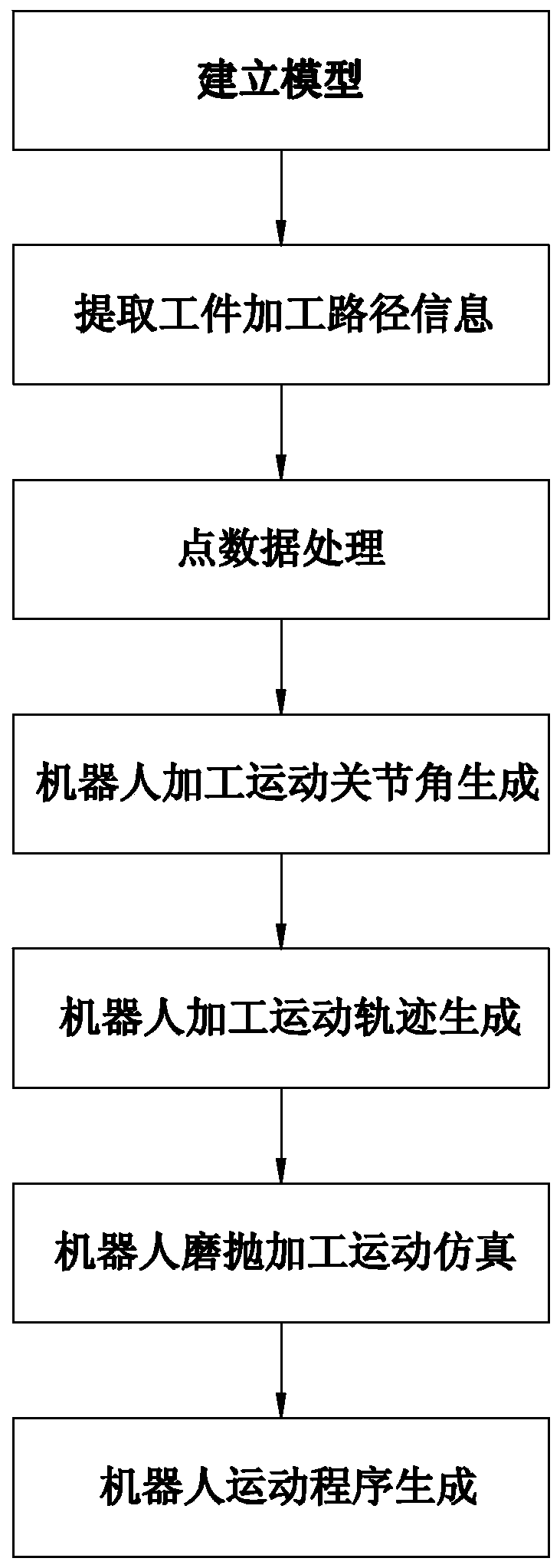 An off-line programming method for a six-axis grinding and polishing industrial robot