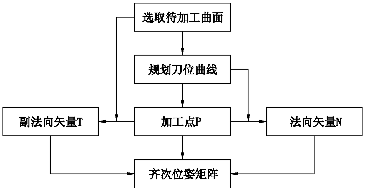 An off-line programming method for a six-axis grinding and polishing industrial robot