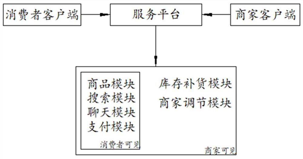 E-commerce marketing system and control method