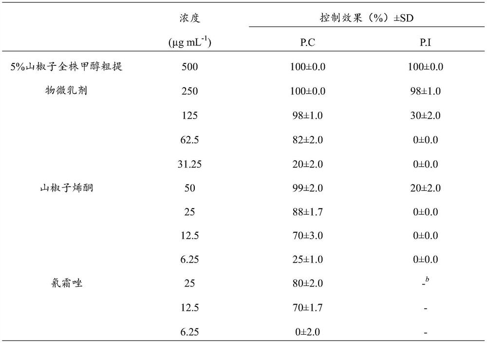 Uvaria grandiflora botanical fungicide and preparation method and application thereof