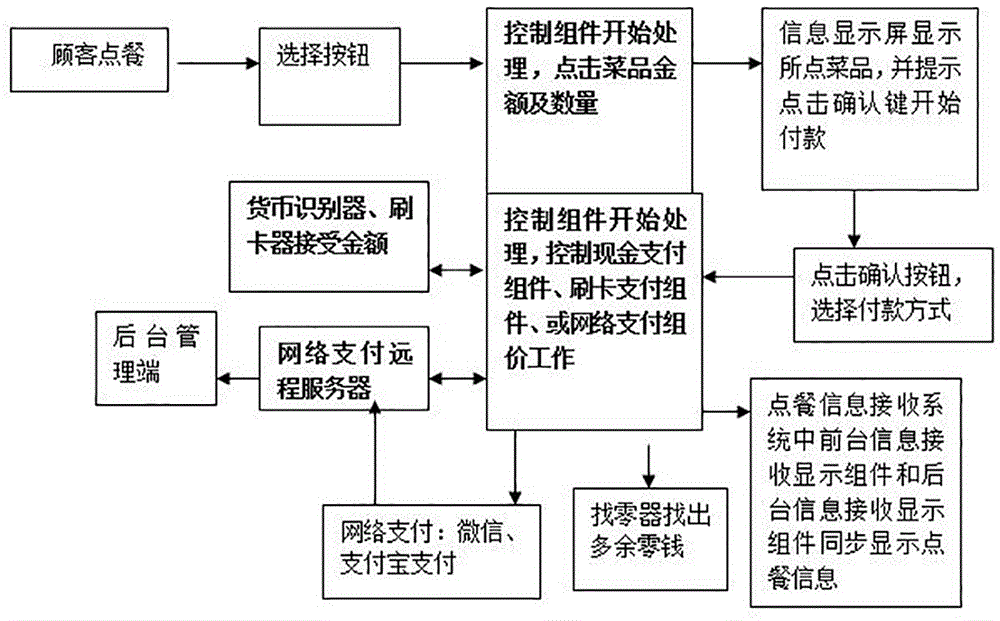 Self-help order machine and control method thereof