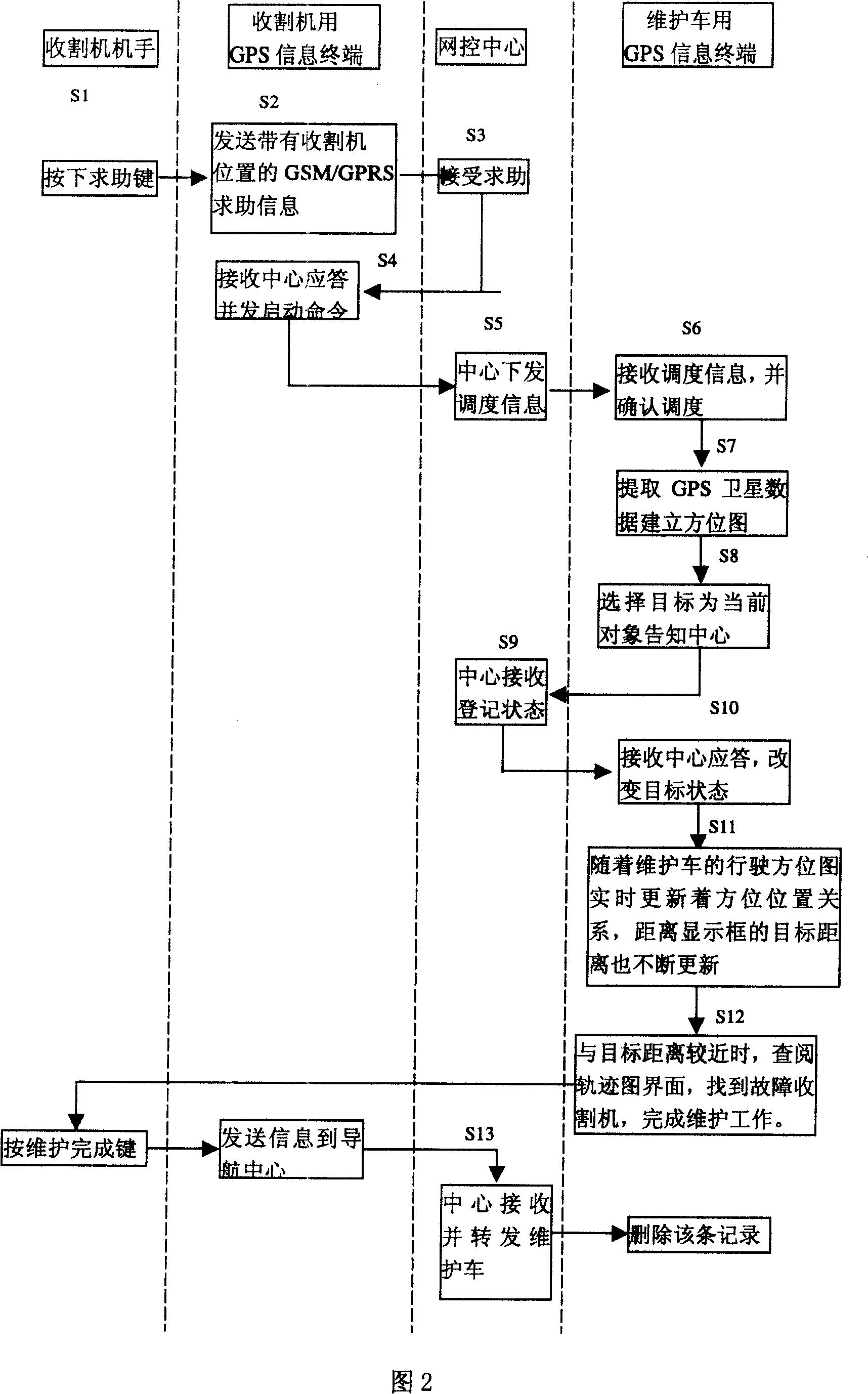 Target navigation method for farm machinery maintenance service