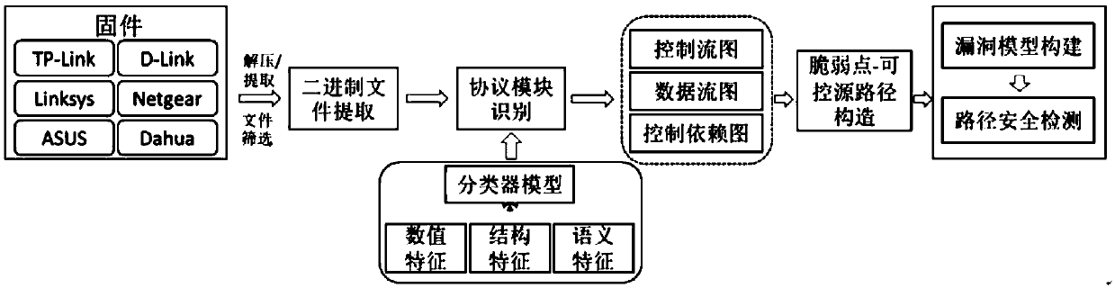 Lightweight method and system for determining protocol vulnerabilities in embedded system firmware