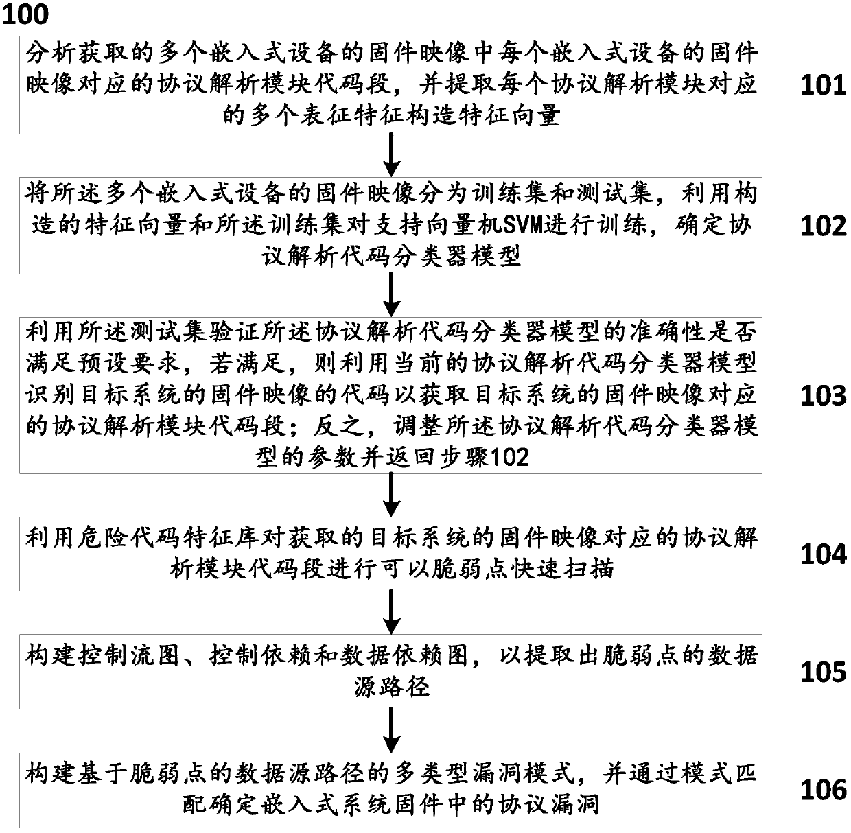 Lightweight method and system for determining protocol vulnerabilities in embedded system firmware