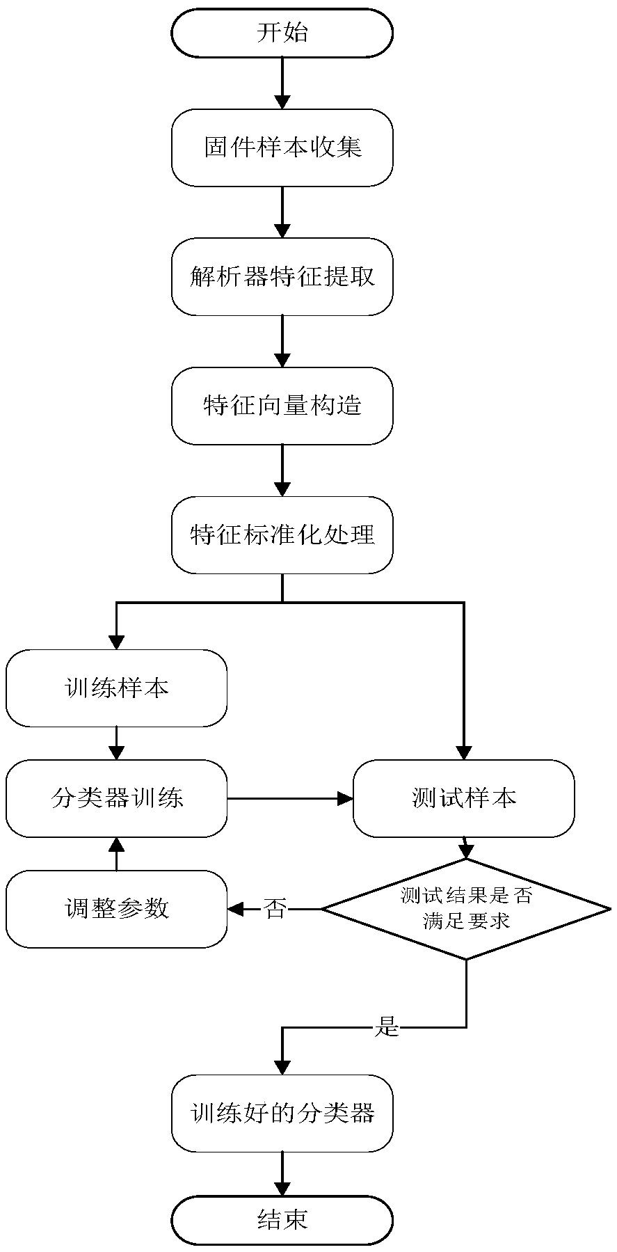 Lightweight method and system for determining protocol vulnerabilities in embedded system firmware