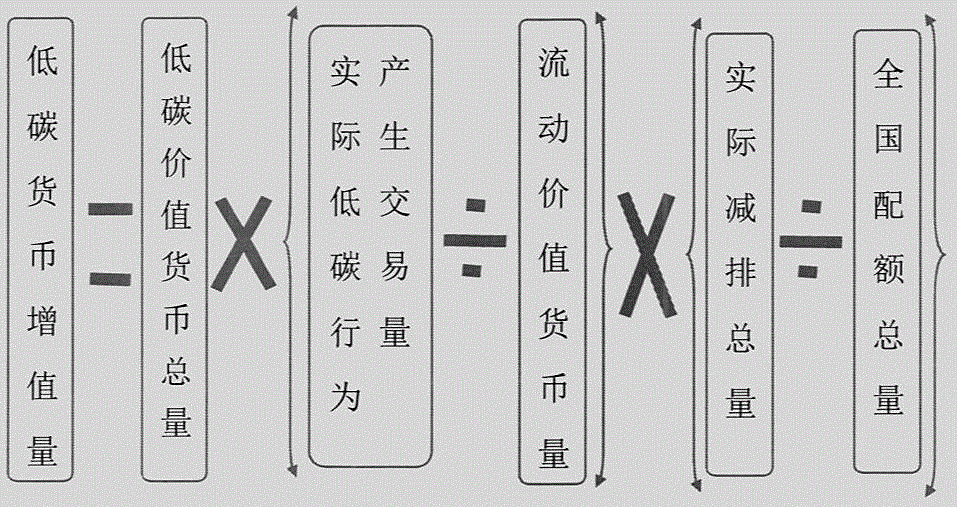 Liquidation value calculating method and liquidation value calculating system based on low-carbon finance