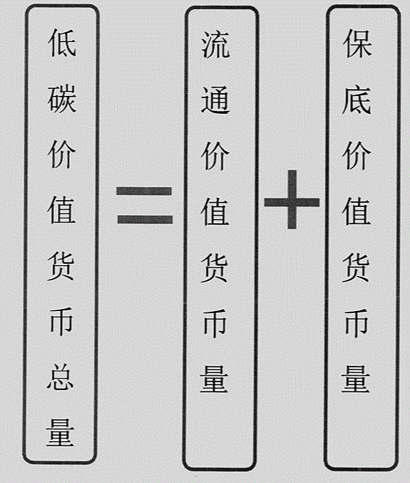 Liquidation value calculating method and liquidation value calculating system based on low-carbon finance