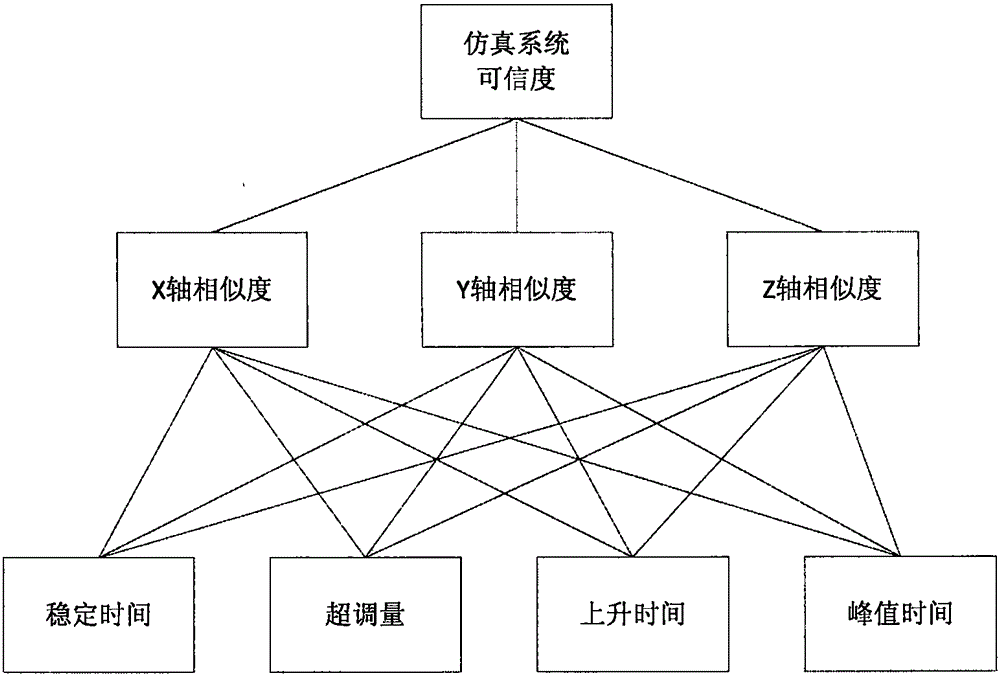 Aircraft attitude control ground simulation system effectiveness analysis method