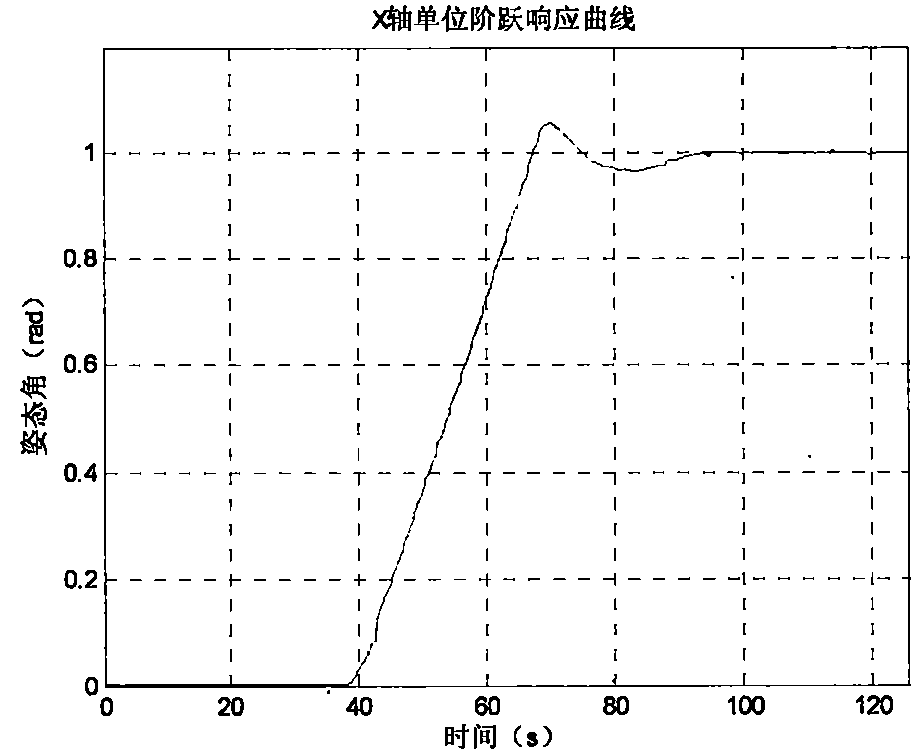 Aircraft attitude control ground simulation system effectiveness analysis method