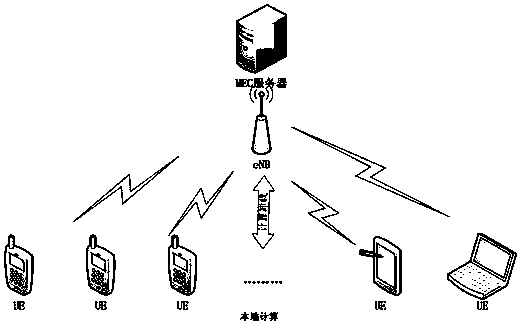 MEC unloading method under energy consumption and delay constraints