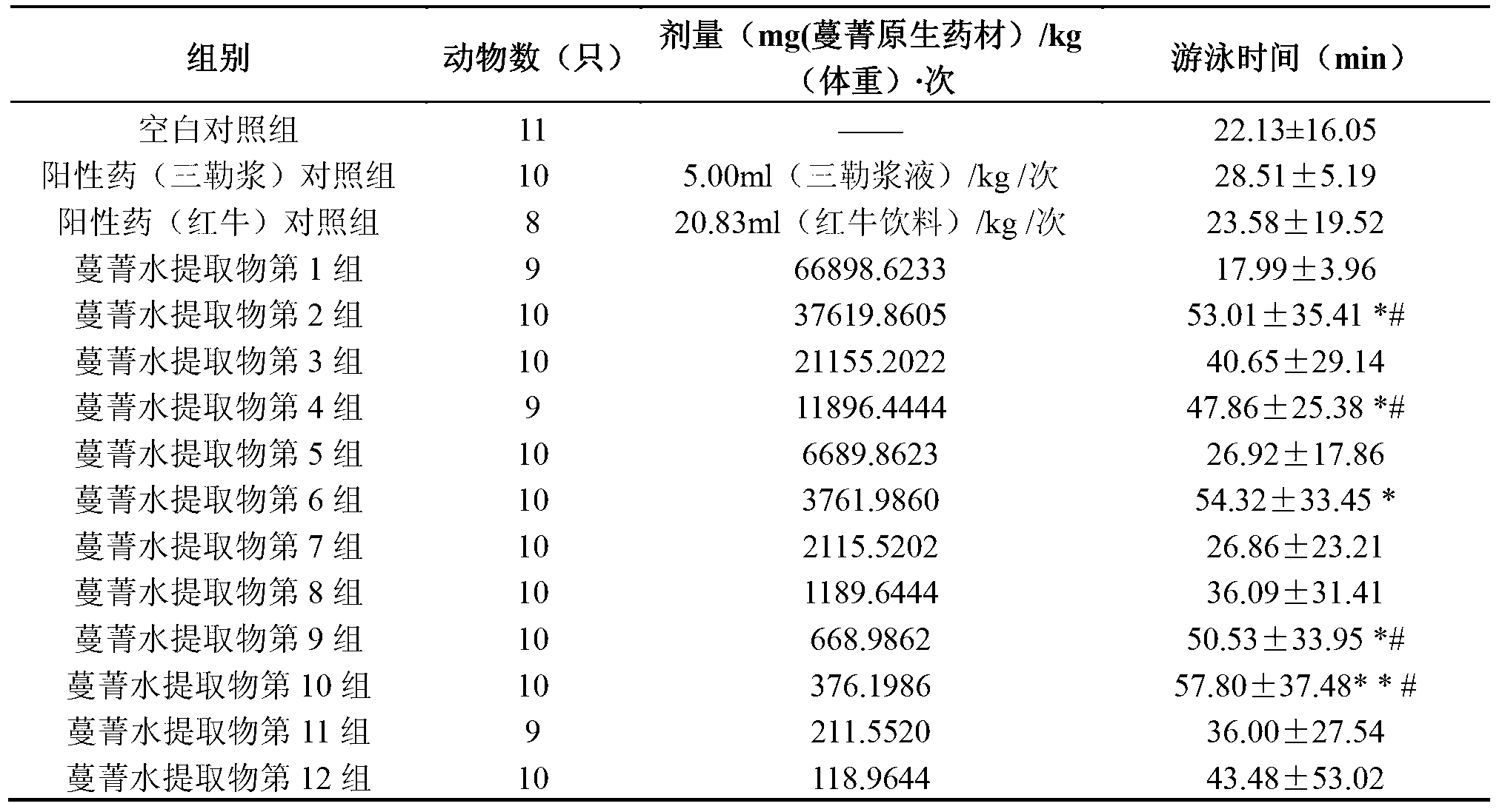 Application of turnip or turnip extract