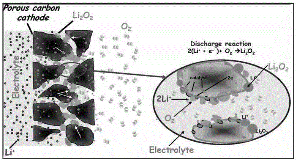 Lithium-air battery cathode uses porous carbon material