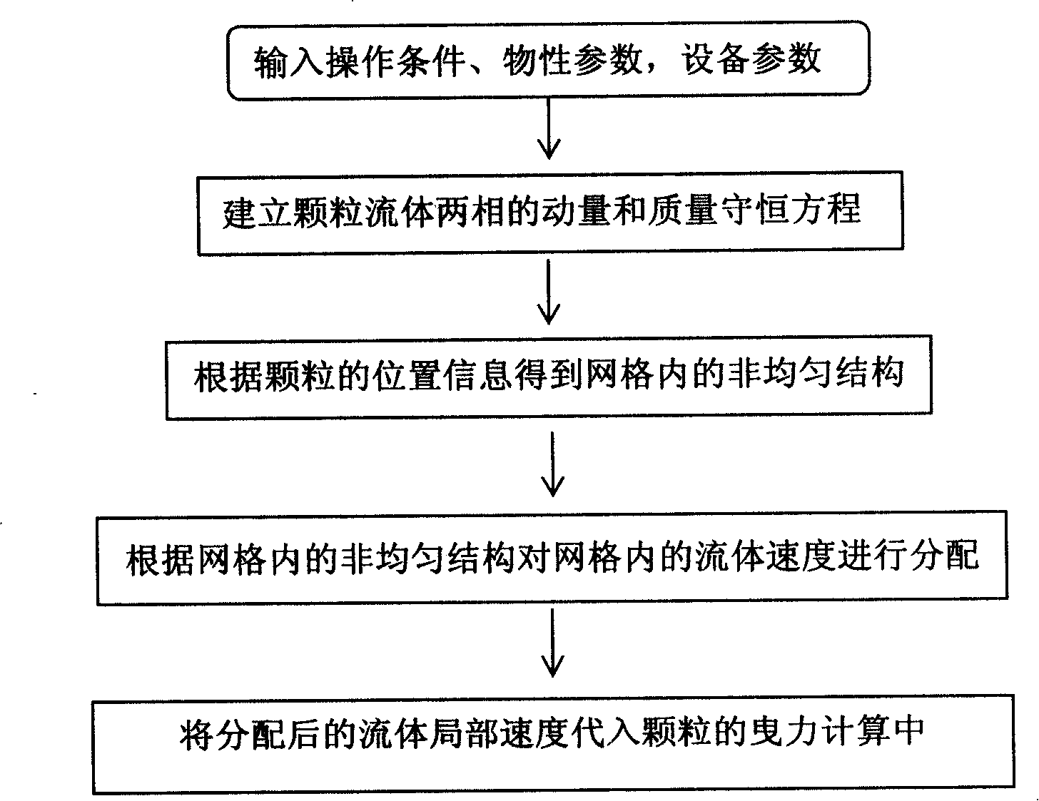 Method for measuring heterogeneous texture parameter distribution of particle fluid two-phase flow system