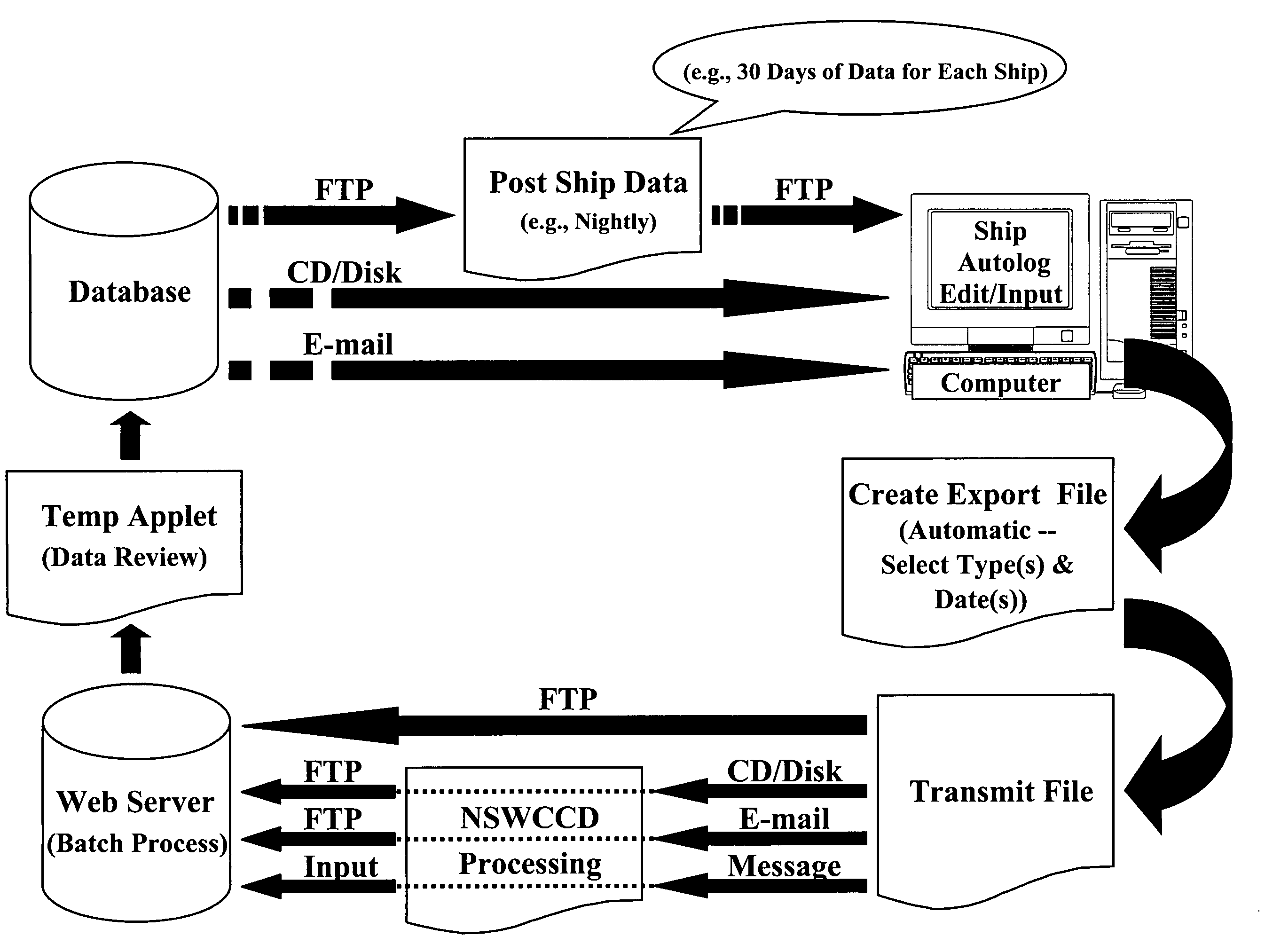 Computer-automated logbook of condition-based data for machinery management