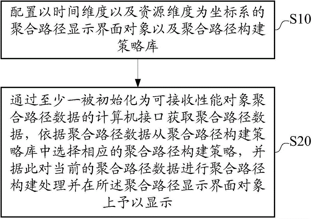 Method and device for performance object aggregation path interface display in comprehensive network management