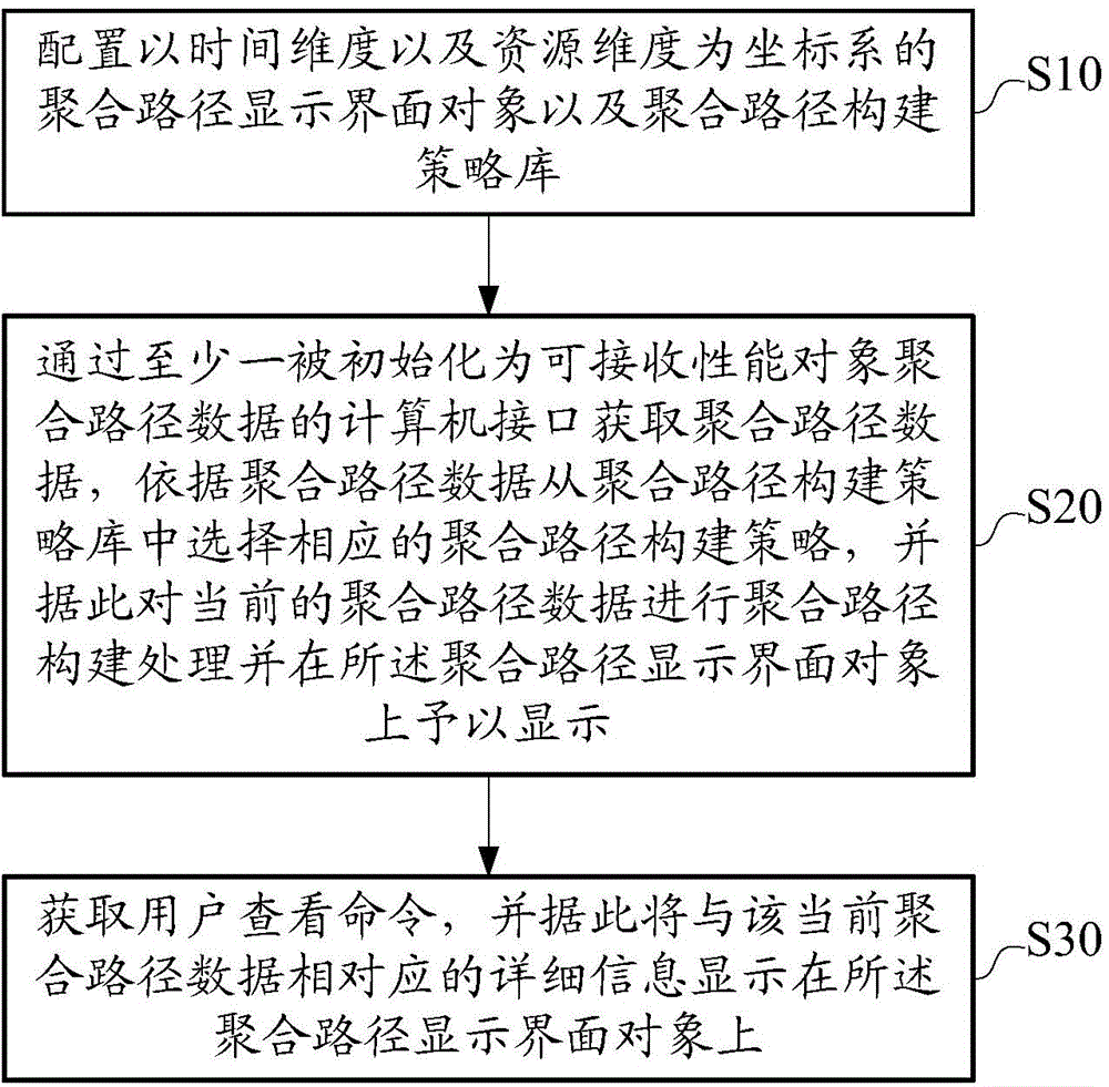 Method and device for performance object aggregation path interface display in comprehensive network management