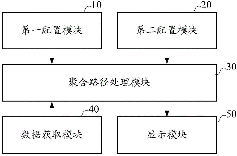 Method and device for performance object aggregation path interface display in comprehensive network management