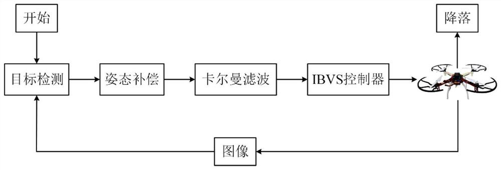 Unmanned aerial vehicle autonomous landing method based on vision assistance