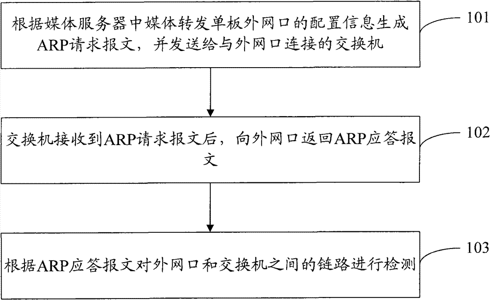 Method and system for detecting a link based on ARP protocol