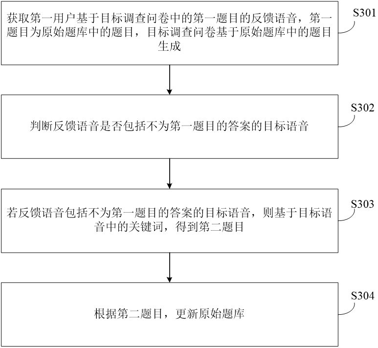 Questionnaire question bank processing method and device, and electronic equipment