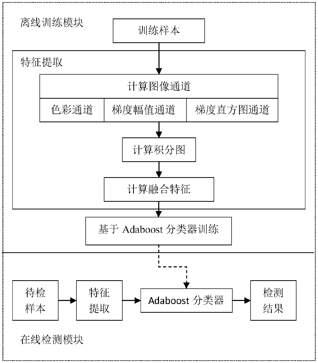 Method for detecting fruit target in using apple pick-up robot based on deep learning