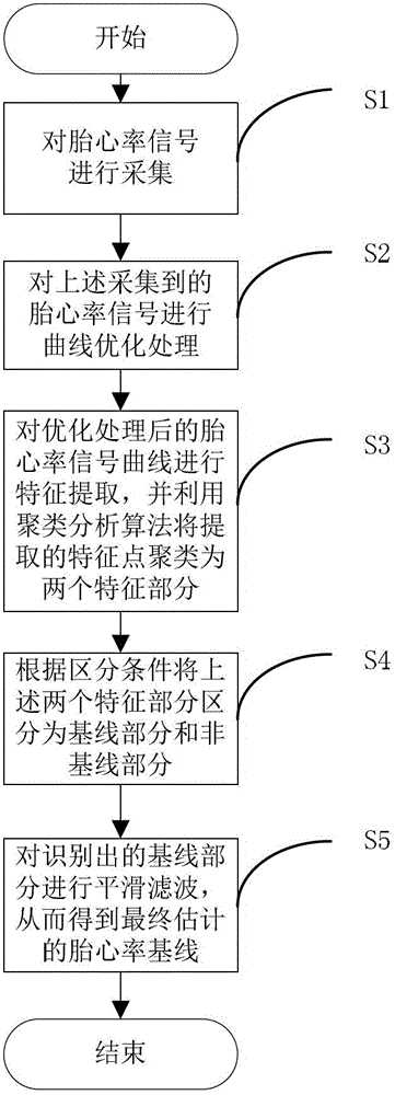 Algorithm for automatically recognizing fetal heart rate baseline