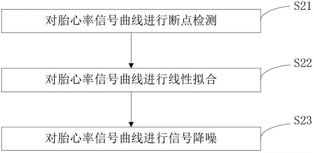 Algorithm for automatically recognizing fetal heart rate baseline