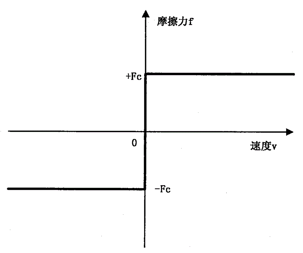 Servo system friction compensation method based on time Coulomb friction model