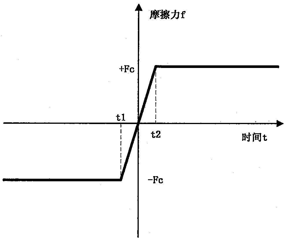 Servo system friction compensation method based on time Coulomb friction model