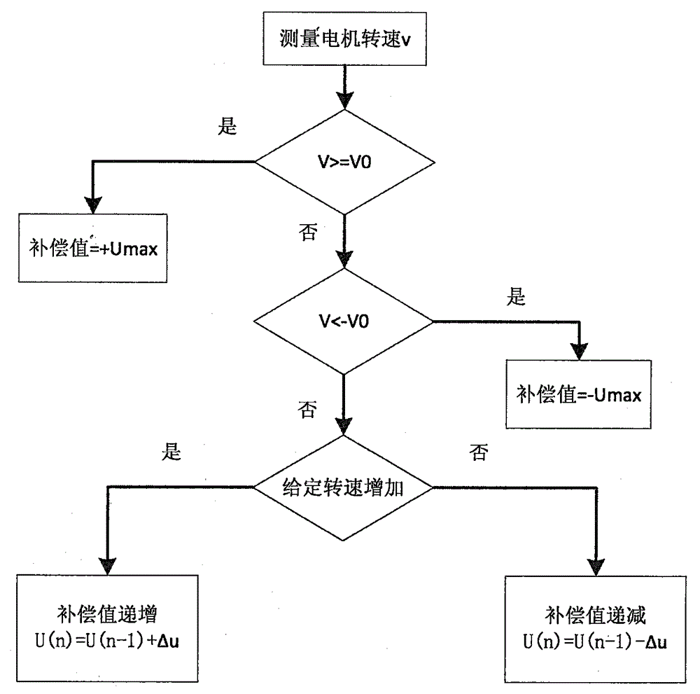 Servo system friction compensation method based on time Coulomb friction model