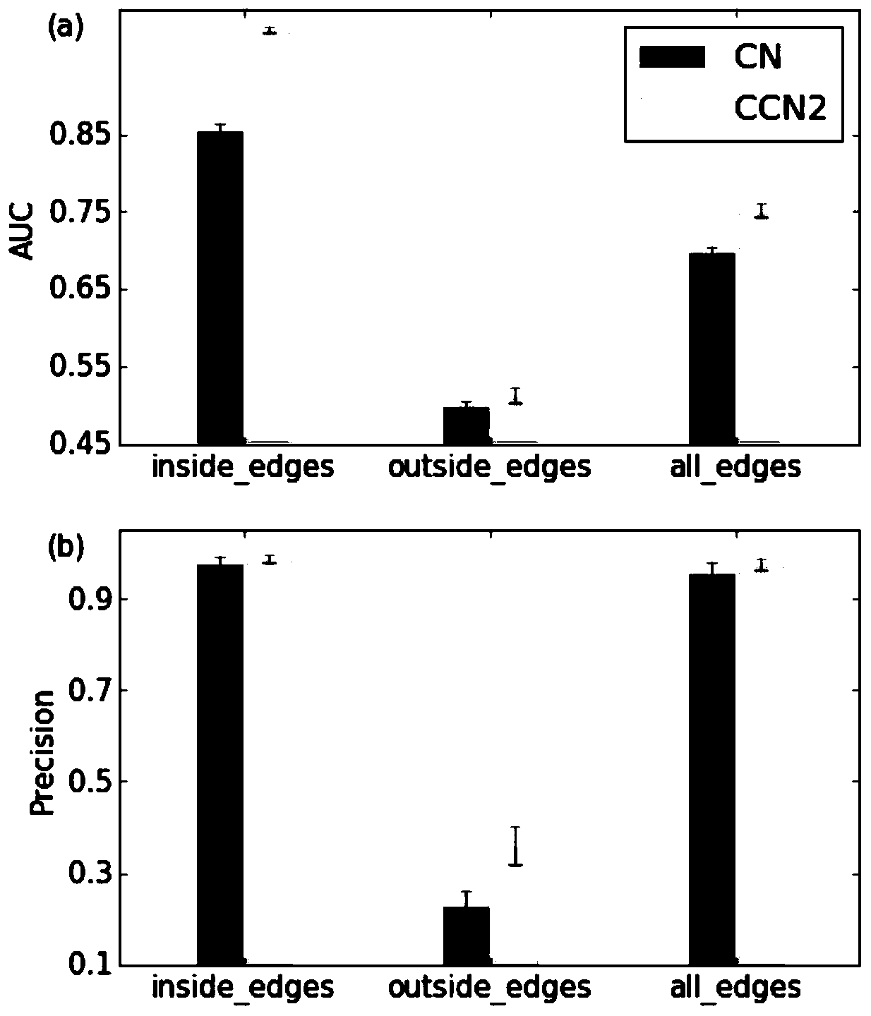 Link prediction method based on local similarity