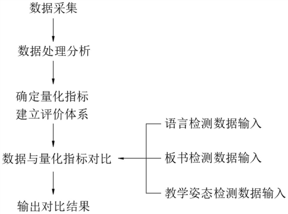 Quantitative evaluation system for teaching state of normal school students