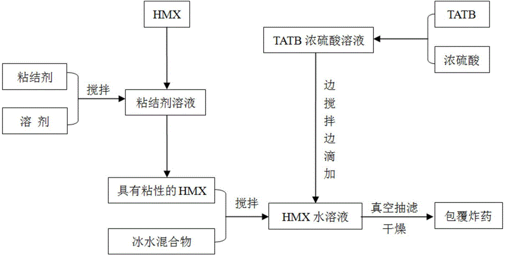 Method for coating and sensitivity reduction of HMX by using TATB