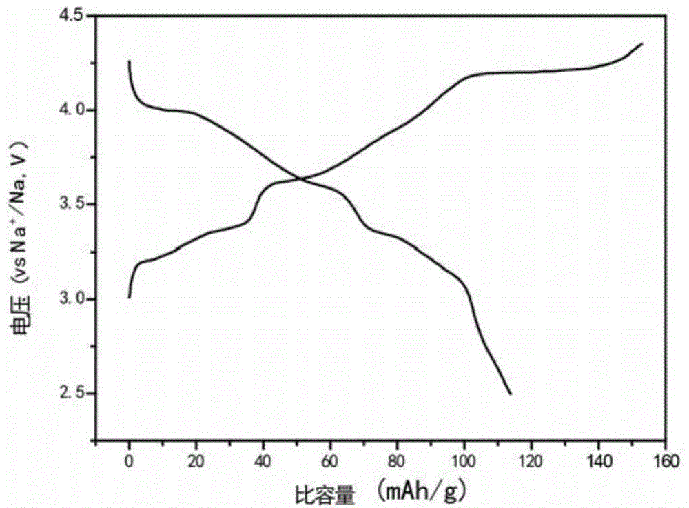 Method for manufacturing anode materials for sodium ion batteries and application of anode materials