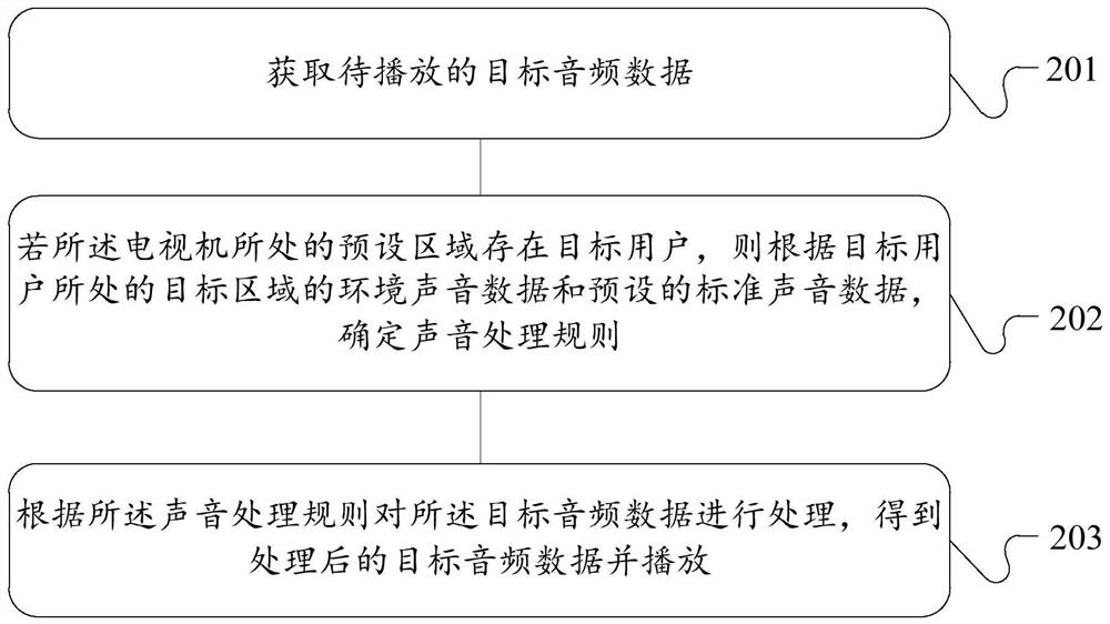 Sound processing method and device, equipment and computer readable storage medium