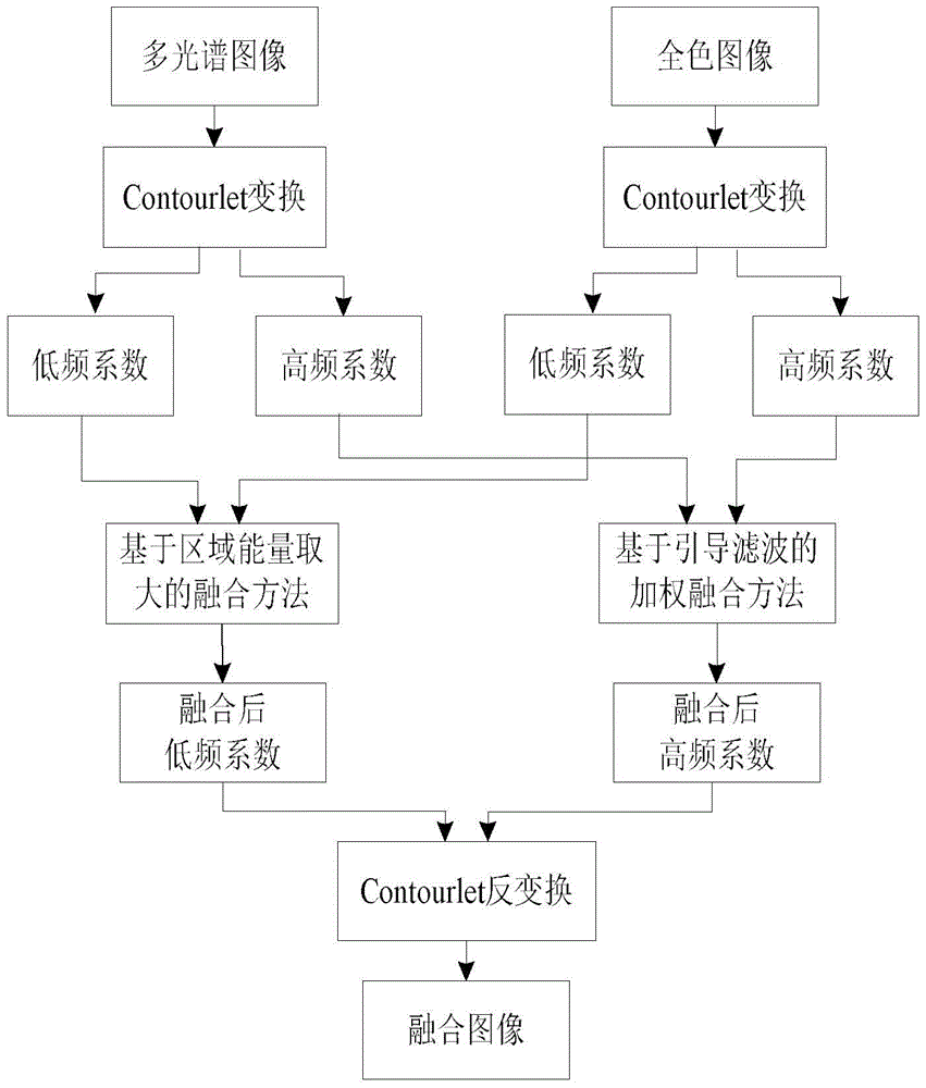 Remote sensing image fusion method based on contourlet transform and guided filter