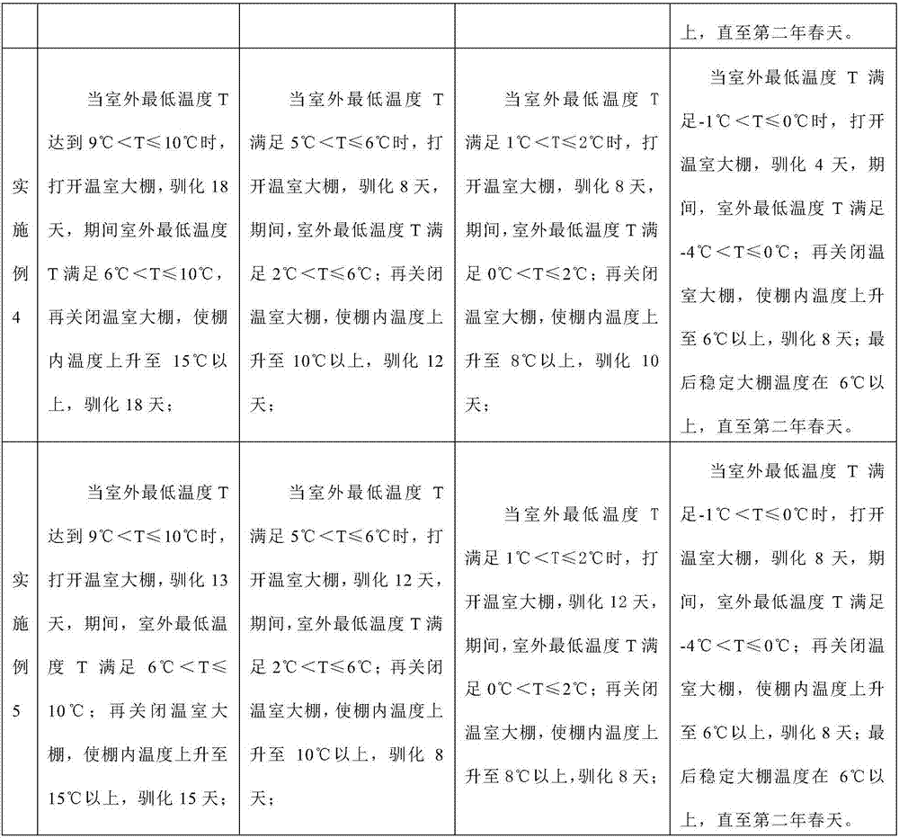 Mangrove plant northward movement and domestication method